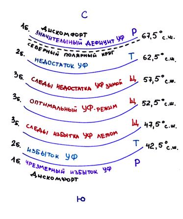 Режим ультрафиолетовой радиации. - student2.ru