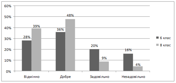 Результати якості знань учнів 6 та 8 класів до експерименту - student2.ru