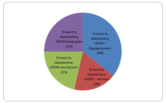 Розділ І. Зведення контрольних показників - student2.ru
