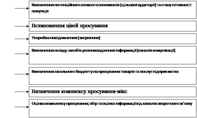 Розробка системи просування в підприємстві - student2.ru