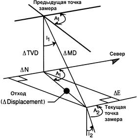 Сбалансированный тангенциальный метод - student2.ru