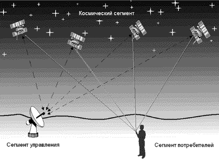 Сетевая радионавигационная спутниковая система (СРНСС) Глонасс - student2.ru