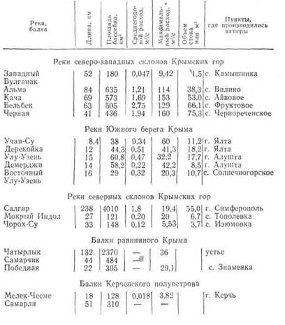 Щутов Ю. И.Воды Крыма. - student2.ru