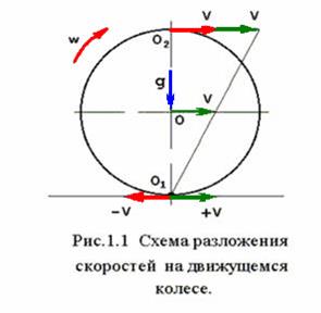 Схема разложения скоростей на движущемся колесе - student2.ru