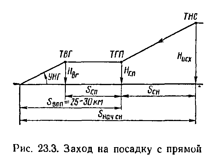 Схемы захода на посадку, применяемые в ГА. - student2.ru