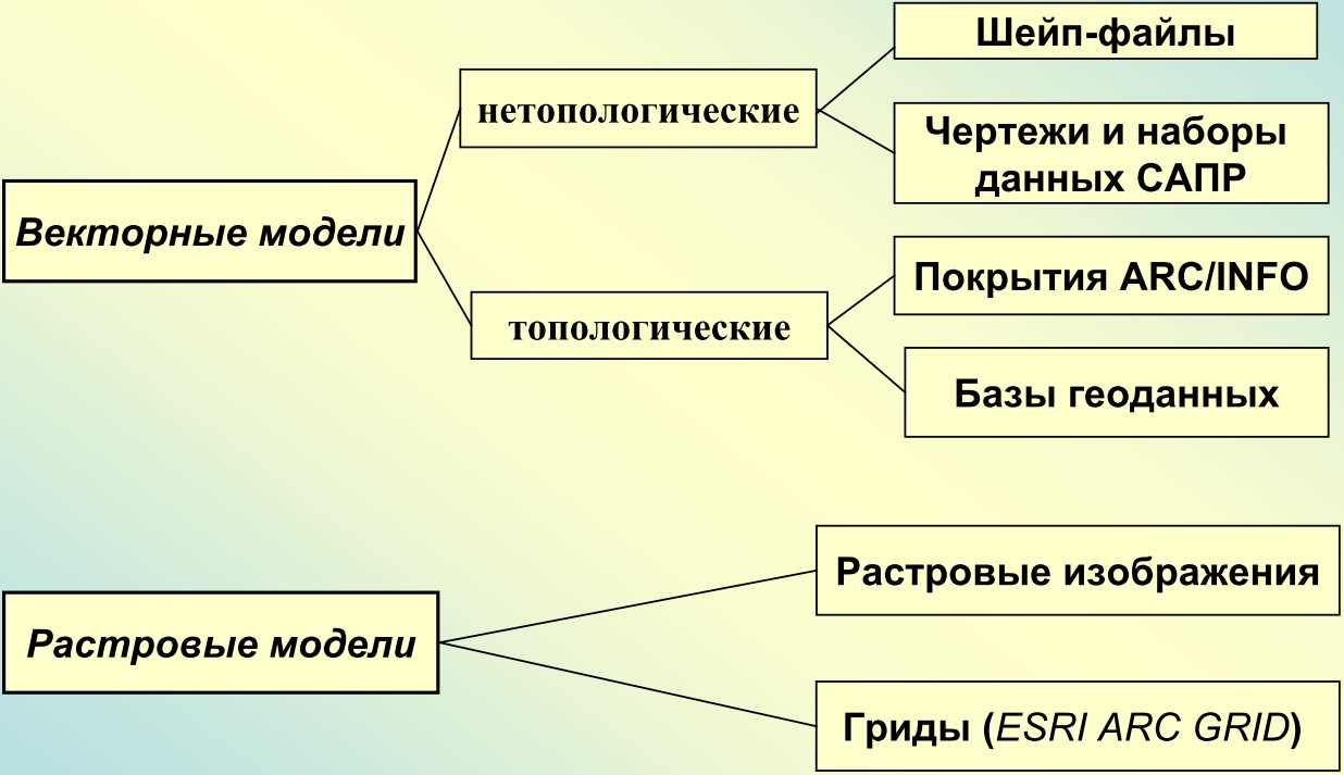 Сопоставление векторной и растровой модели - student2.ru