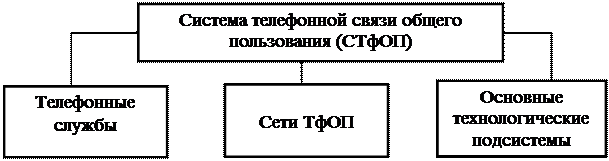 Состав системы телефонной связи общего пользования Российской Федерации - student2.ru