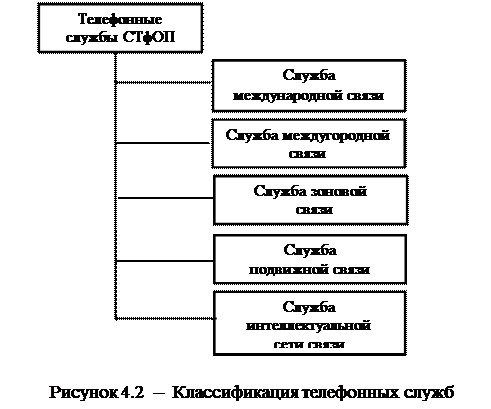 Состав системы телефонной связи общего пользования Российской Федерации - student2.ru