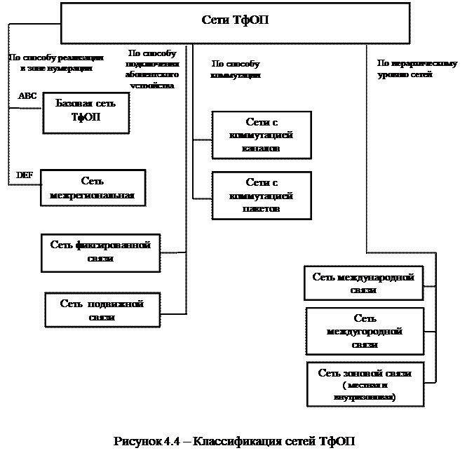 Состав системы телефонной связи общего пользования Российской Федерации - student2.ru