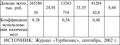 Состояние развития гостиничного бизнеса в России - student2.ru