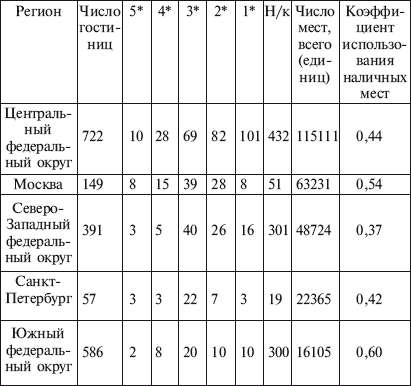 Состояние развития гостиничного бизнеса в России - student2.ru