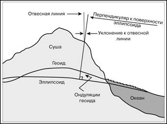 Современные представления о фигуре Земли - student2.ru