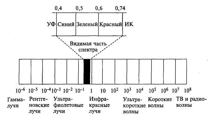 Спектр электромагнитного излучения. - student2.ru