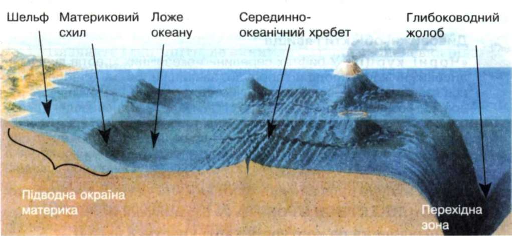 Список використаних джерел. Рельєф дна світового океану, як і суходолу, дуже різноманітний - student2.ru