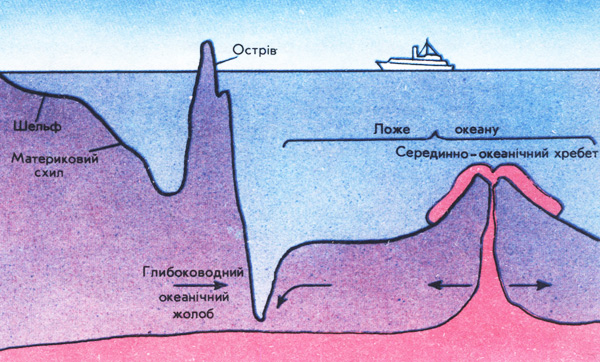 Список використаних джерел. Рельєф дна світового океану, як і суходолу, дуже різноманітний - student2.ru