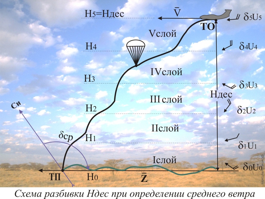 Способы определения среднего ветра. Понятие о среднем ветре - student2.ru