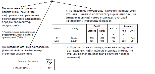 способы поиска информации в справочниках - student2.ru