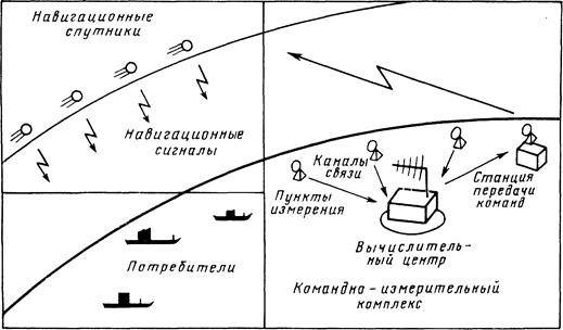 Спутниковые навигационные системы доплеровского типа - student2.ru