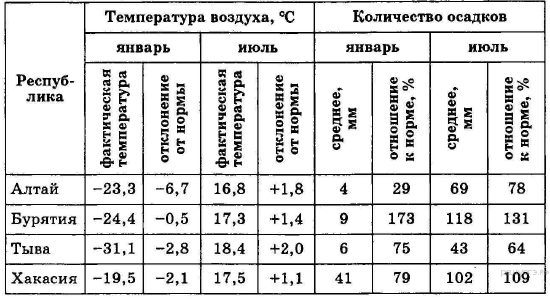 Сред­няя ме­сяч­ная тем­пе­ра­ту­ра воз­ду­ха и ко­ли­че­ство осад­ков по не­ко­то­рым субъ­ек­там Рос­сий­ской Фе­де­ра­ции в 2008 г. - student2.ru