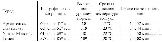 Сред­няя ме­сяч­ная тем­пе­ра­ту­ра воз­ду­ха и ко­ли­че­ство осад­ков по не­ко­то­рым субъ­ек­там Рос­сий­ской Фе­де­ра­ции в 2008 г. - student2.ru