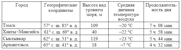 Сред­няя ме­сяч­ная тем­пе­ра­ту­ра воз­ду­ха и ко­ли­че­ство осад­ков по не­ко­то­рым субъ­ек­там Рос­сий­ской Фе­де­ра­ции в 2008 г. - student2.ru