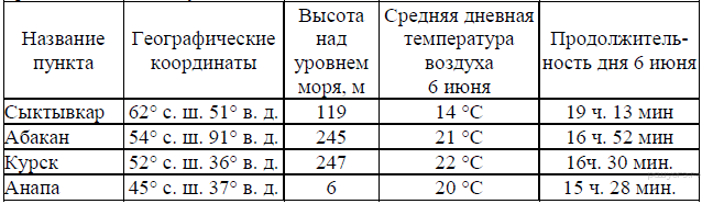 Сред­няя ме­сяч­ная тем­пе­ра­ту­ра воз­ду­ха и ко­ли­че­ство осад­ков по не­ко­то­рым субъ­ек­там Рос­сий­ской Фе­де­ра­ции в 2008 г. - student2.ru