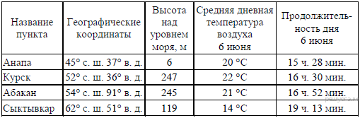 Сред­няя ме­сяч­ная тем­пе­ра­ту­ра воз­ду­ха и ко­ли­че­ство осад­ков по не­ко­то­рым субъ­ек­там Рос­сий­ской Фе­де­ра­ции в 2008 г. - student2.ru