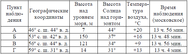 Сред­няя ме­сяч­ная тем­пе­ра­ту­ра воз­ду­ха и ко­ли­че­ство осад­ков по не­ко­то­рым субъ­ек­там Рос­сий­ской Фе­де­ра­ции в 2008 г. - student2.ru