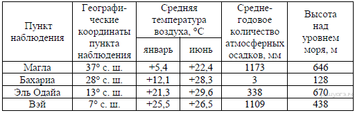 Сред­няя ме­сяч­ная тем­пе­ра­ту­ра воз­ду­ха и ко­ли­че­ство осад­ков по не­ко­то­рым субъ­ек­там Рос­сий­ской Фе­де­ра­ции в 2008 г. - student2.ru