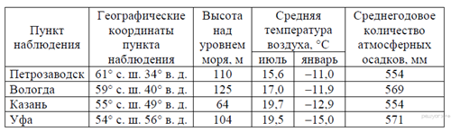 Сред­няя ме­сяч­ная тем­пе­ра­ту­ра воз­ду­ха и ко­ли­че­ство осад­ков по не­ко­то­рым субъ­ек­там Рос­сий­ской Фе­де­ра­ции в 2008 г. - student2.ru