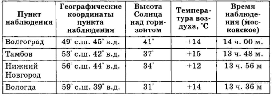 Сред­няя ме­сяч­ная тем­пе­ра­ту­ра воз­ду­ха и ко­ли­че­ство осад­ков по не­ко­то­рым субъ­ек­там Рос­сий­ской Фе­де­ра­ции в 2008 г. - student2.ru