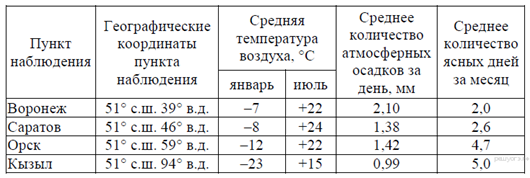 Сред­няя ме­сяч­ная тем­пе­ра­ту­ра воз­ду­ха и ко­ли­че­ство осад­ков по не­ко­то­рым субъ­ек­там Рос­сий­ской Фе­де­ра­ции в 2008 г. - student2.ru