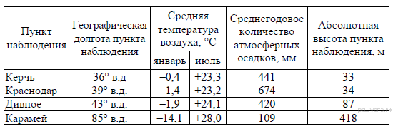 Сред­няя ме­сяч­ная тем­пе­ра­ту­ра воз­ду­ха и ко­ли­че­ство осад­ков по не­ко­то­рым субъ­ек­там Рос­сий­ской Фе­де­ра­ции в 2008 г. - student2.ru