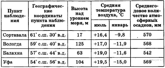 Сред­няя ме­сяч­ная тем­пе­ра­ту­ра воз­ду­ха и ко­ли­че­ство осад­ков по не­ко­то­рым субъ­ек­там Рос­сий­ской Фе­де­ра­ции в 2008 г. - student2.ru