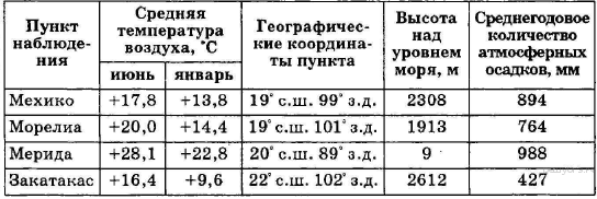 Сред­няя ме­сяч­ная тем­пе­ра­ту­ра воз­ду­ха и ко­ли­че­ство осад­ков по не­ко­то­рым субъ­ек­там Рос­сий­ской Фе­де­ра­ции в 2008 г. - student2.ru