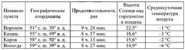 Сред­няя ме­сяч­ная тем­пе­ра­ту­ра воз­ду­ха и ко­ли­че­ство осад­ков по не­ко­то­рым субъ­ек­там Рос­сий­ской Фе­де­ра­ции в 2008 г. - student2.ru