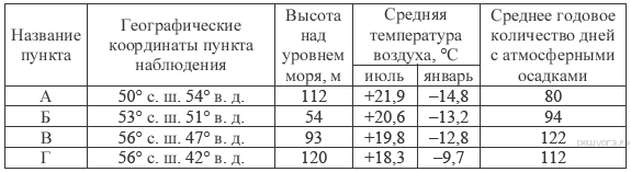 Сред­няя ме­сяч­ная тем­пе­ра­ту­ра воз­ду­ха и ко­ли­че­ство осад­ков по не­ко­то­рым субъ­ек­там Рос­сий­ской Фе­де­ра­ции в 2008 г. - student2.ru