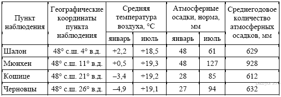 Сред­няя ме­сяч­ная тем­пе­ра­ту­ра воз­ду­ха и ко­ли­че­ство осад­ков по не­ко­то­рым субъ­ек­там Рос­сий­ской Фе­де­ра­ции в 2008 г. - student2.ru