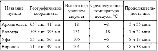 Сред­няя ме­сяч­ная тем­пе­ра­ту­ра воз­ду­ха и ко­ли­че­ство осад­ков по не­ко­то­рым субъ­ек­там Рос­сий­ской Фе­де­ра­ции в 2008 г. - student2.ru