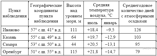 Сред­няя ме­сяч­ная тем­пе­ра­ту­ра воз­ду­ха и ко­ли­че­ство осад­ков по не­ко­то­рым субъ­ек­там Рос­сий­ской Фе­де­ра­ции в 2008 г. - student2.ru