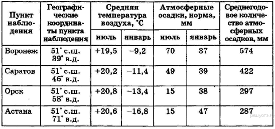 Сред­няя ме­сяч­ная тем­пе­ра­ту­ра воз­ду­ха и ко­ли­че­ство осад­ков по не­ко­то­рым субъ­ек­там Рос­сий­ской Фе­де­ра­ции в 2008 г. - student2.ru