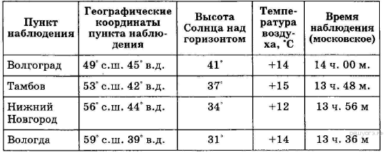 Сред­няя ме­сяч­ная тем­пе­ра­ту­ра воз­ду­ха и ко­ли­че­ство осад­ков по не­ко­то­рым субъ­ек­там Рос­сий­ской Фе­де­ра­ции в 2008 г. - student2.ru