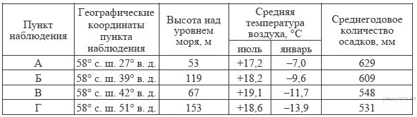 Сред­няя ме­сяч­ная тем­пе­ра­ту­ра воз­ду­ха и ко­ли­че­ство осад­ков по не­ко­то­рым субъ­ек­там Рос­сий­ской Фе­де­ра­ции в 2008 г. - student2.ru