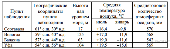 Сред­няя ме­сяч­ная тем­пе­ра­ту­ра воз­ду­ха и ко­ли­че­ство осад­ков по не­ко­то­рым субъ­ек­там Рос­сий­ской Фе­де­ра­ции в 2008 г. - student2.ru