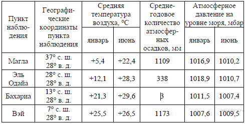 Сред­няя ме­сяч­ная тем­пе­ра­ту­ра воз­ду­ха и ко­ли­че­ство осад­ков по не­ко­то­рым субъ­ек­там Рос­сий­ской Фе­де­ра­ции в 2008 г. - student2.ru