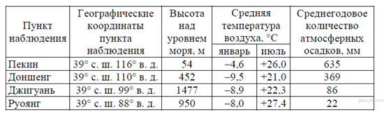 Сред­няя ме­сяч­ная тем­пе­ра­ту­ра воз­ду­ха и ко­ли­че­ство осад­ков по не­ко­то­рым субъ­ек­там Рос­сий­ской Фе­де­ра­ции в 2008 г. - student2.ru