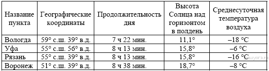 Сред­няя ме­сяч­ная тем­пе­ра­ту­ра воз­ду­ха и ко­ли­че­ство осад­ков по не­ко­то­рым субъ­ек­там Рос­сий­ской Фе­де­ра­ции в 2008 г. - student2.ru