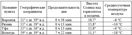 Сред­няя ме­сяч­ная тем­пе­ра­ту­ра воз­ду­ха и ко­ли­че­ство осад­ков по не­ко­то­рым субъ­ек­там Рос­сий­ской Фе­де­ра­ции в 2008 г. - student2.ru