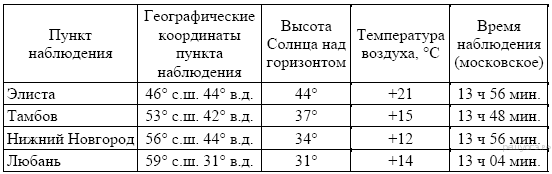 Сред­няя ме­сяч­ная тем­пе­ра­ту­ра воз­ду­ха и ко­ли­че­ство осад­ков по не­ко­то­рым субъ­ек­там Рос­сий­ской Фе­де­ра­ции в 2008 г. - student2.ru