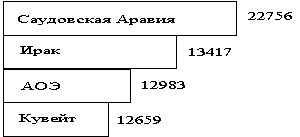 Статистические таблицы и графики - student2.ru